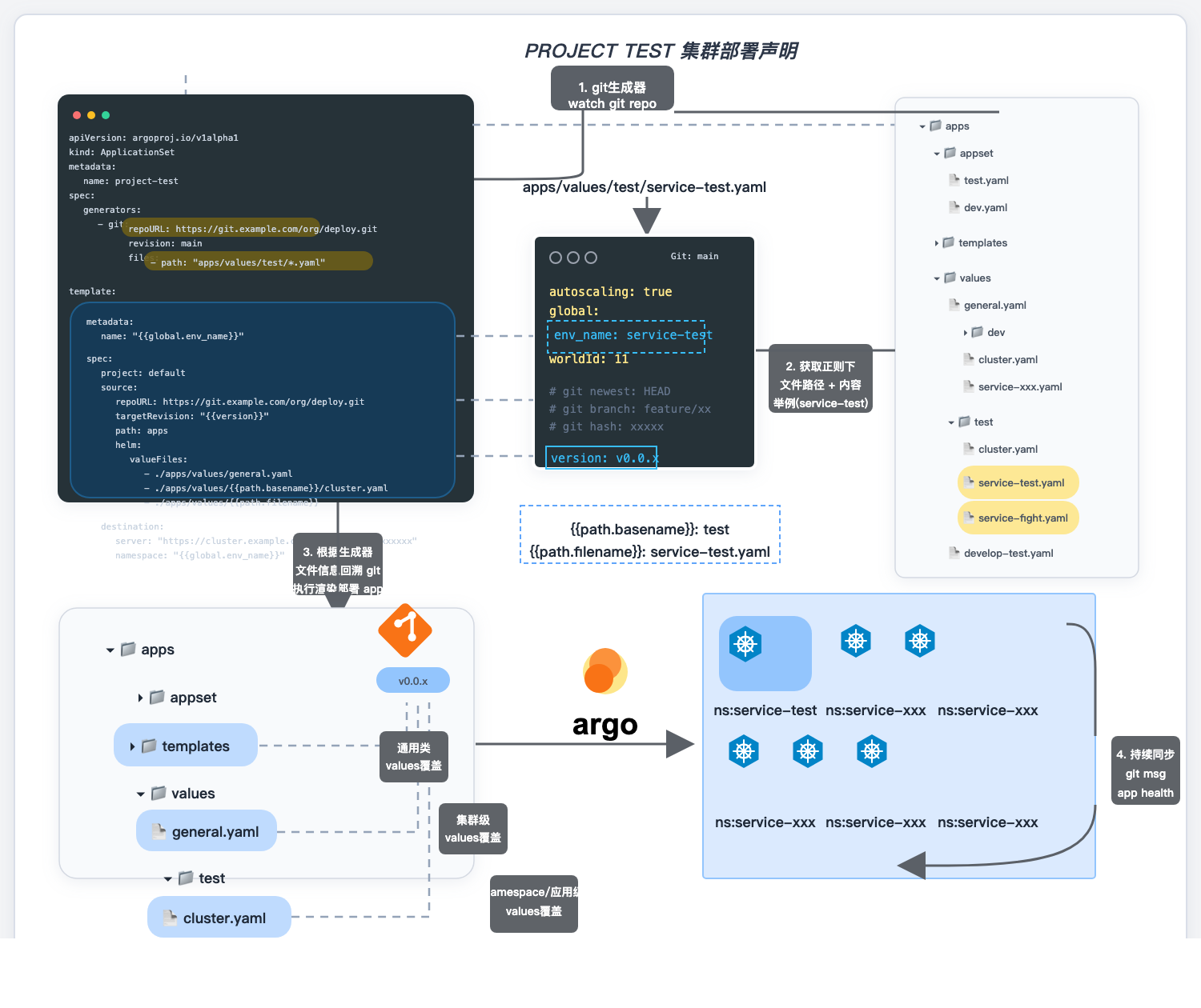 基于 ArgoCD 的 GitOps 大规模应用管理