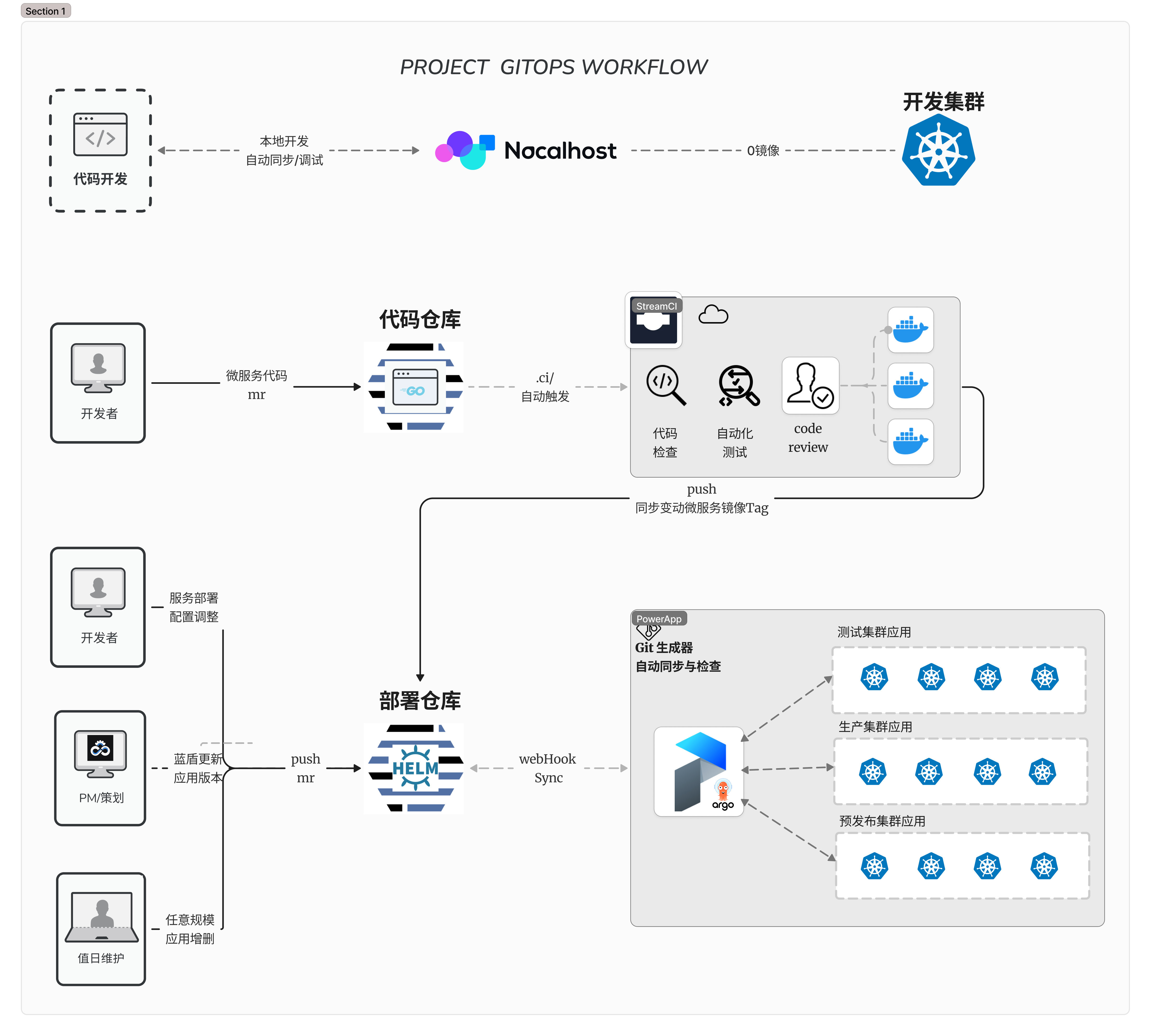 项目组自维护的 GitOps 全局形态